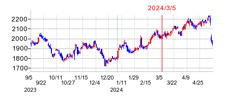 2024年3月5日 16:51前後のの株価チャート